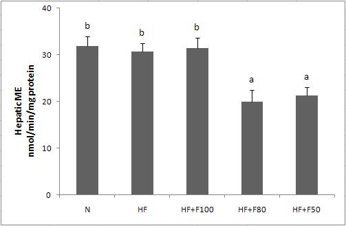 Effect of diet supplementation of silk fibroin/sericin mixtures on Hepatic ME activity in high fat fed mice