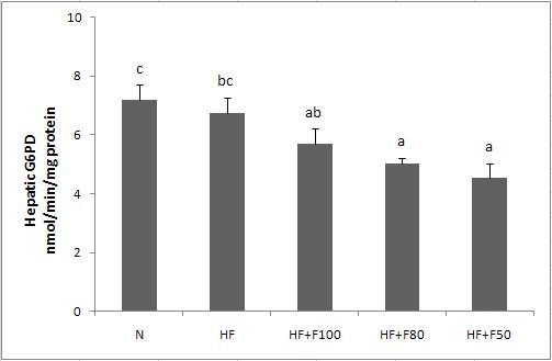 Effect of diet supplementation of silk fibroin/sericin mixtures on Hepatic G6PD activity in high fat fed mice