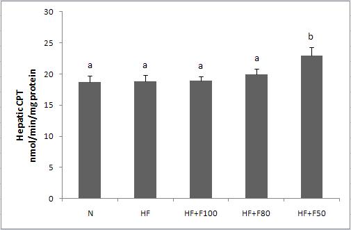 Effect of diet supplementation of silk fibroin/sericin mixtures on Hepatic CPT activity in high fat fed mice