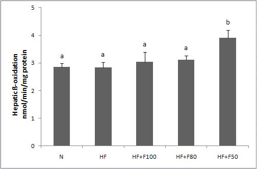 Effect of diet supplementation of silk fibroin/sericin mixtures on Hepatic CPT activity in high fat fed mice