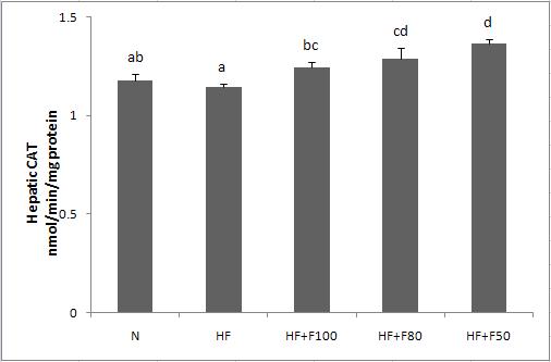 Effect of diet supplementation of silk fibroin/sericin mixtures on Hepatic CAT activity in high fat fed mice