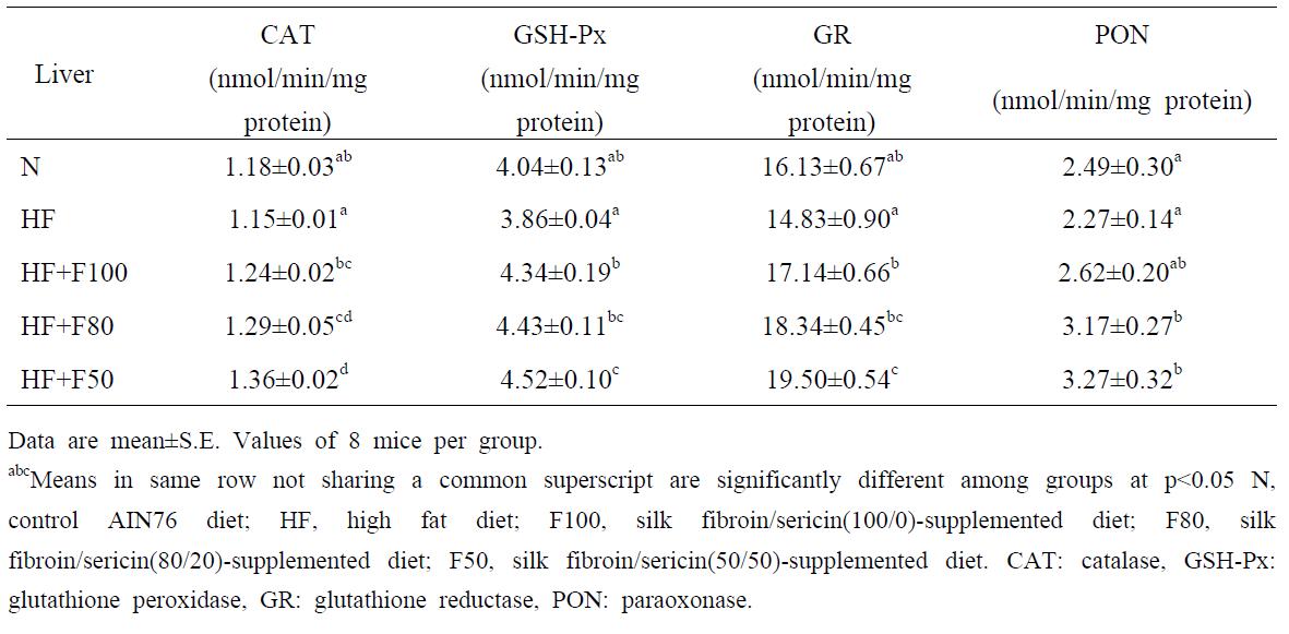 Effect of diet supplementation of silk fibroin/sericin mixtures on Hepatic CAT, GSH-Px, GR, PON activity in high fat fed mice