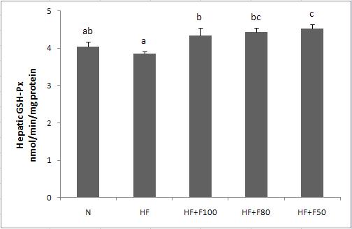 Effect of diet supplementation of silk fibroin/sericin mixtures on Hepatic GSH-Px activity in high fat fed mice