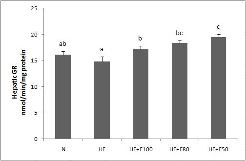 Effect of diet supplementation of silk fibroin/sericin mixtures on Hepatic GR activity in high fat fed mice