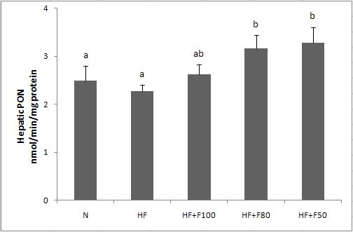 Effect of diet supplementation of silk fibroin/sericin mixtures on Hepatic PON activity in high fat fed mice