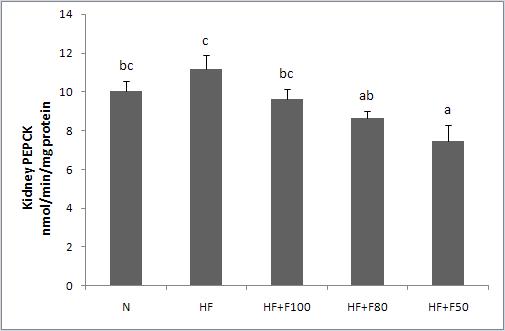 Effect of diet supplementation of silk fibroin/sericin mixtures on Kidney PEPCK activity in high fat fed mice