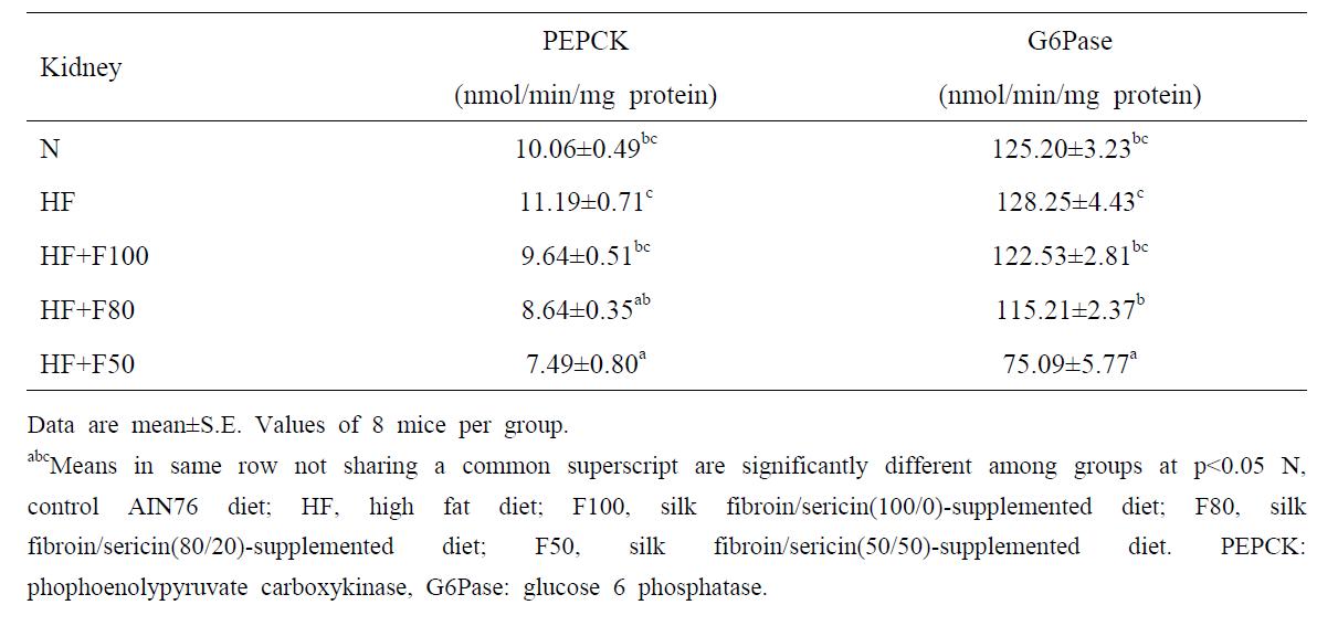 Effect of diet supplementation of silk fibroin/sericin mixtures on Kidney PEPCK, G6Pase activity in high fat fed mice