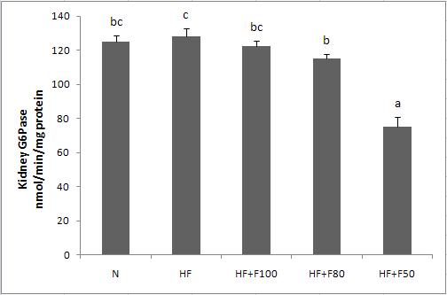 Effect of diet supplementation of silk fibroin/sericin mixtures on Kidney G6Pase activity in high fat fed mice