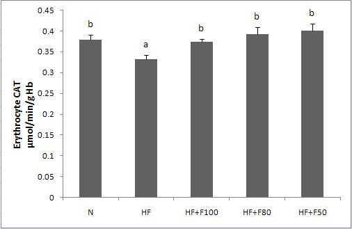 Effect of diet supplementation of silk fibroin/sericin mixtures on Erythrocyte CAT activity in high fat fed mice