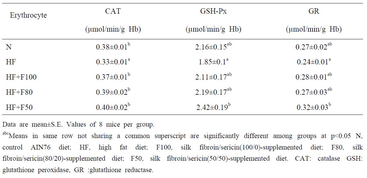 Effect of diet supplementation of silk fibroin/sericin mixtures on erythrocyte CAT, GSH-Px, GR, activity in high fat fed mice