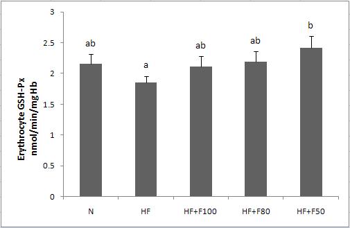 Effect of diet supplementation of silk fibroin/sericin mixtures on Erythrocyte GSH-Px activity in high fat fed mice