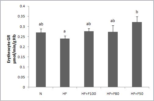 Effect of diet supplementation of silk fibroin/sericin mixtures on Erythrocyte GR activity in high fat fed mice