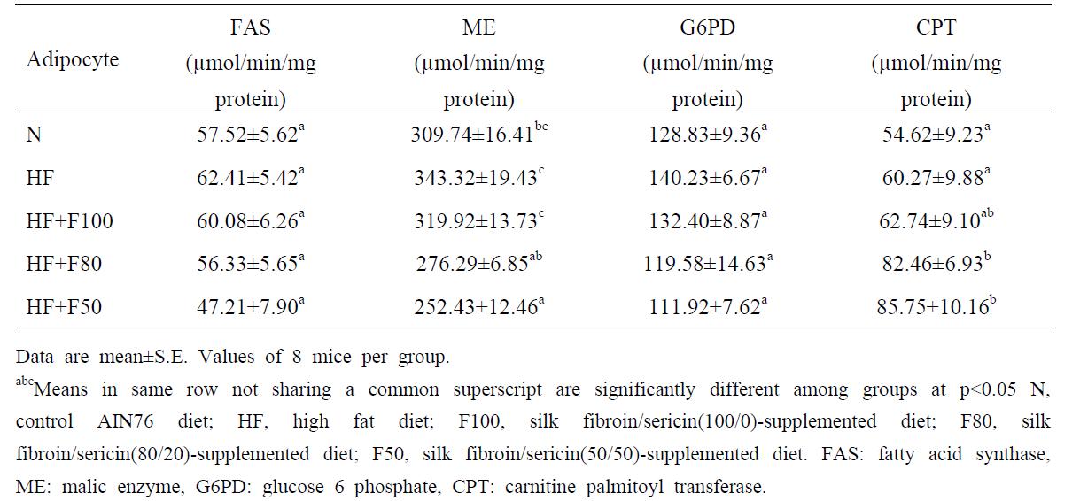 Effect of diet supplementation of silk fibroin/sericin mixtures on adipocyte FAS, ME, G6PD, CPT activity in high fat fed mice