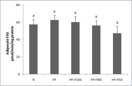 Effect of diet supplementation of silk fibroin/sericin mixtures on Adipocyte FAS activity in high fat fed mice