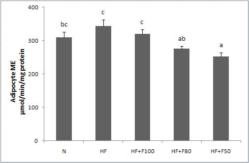 Effect of diet supplementation of silk fibroin/sericin mixtures on Adipocyte ME activity in high fat fed mice