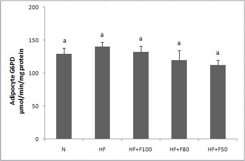 Effect of diet supplementation of silk fibroin/sericin mixtures on Adipocyte G6PD activity in high fat fed mice