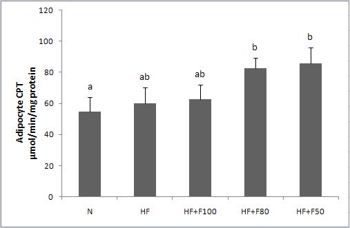 Effect of diet supplementation of silk fibroin/sericin mixtures on Adipocyte CPT activity in high fat fed mice