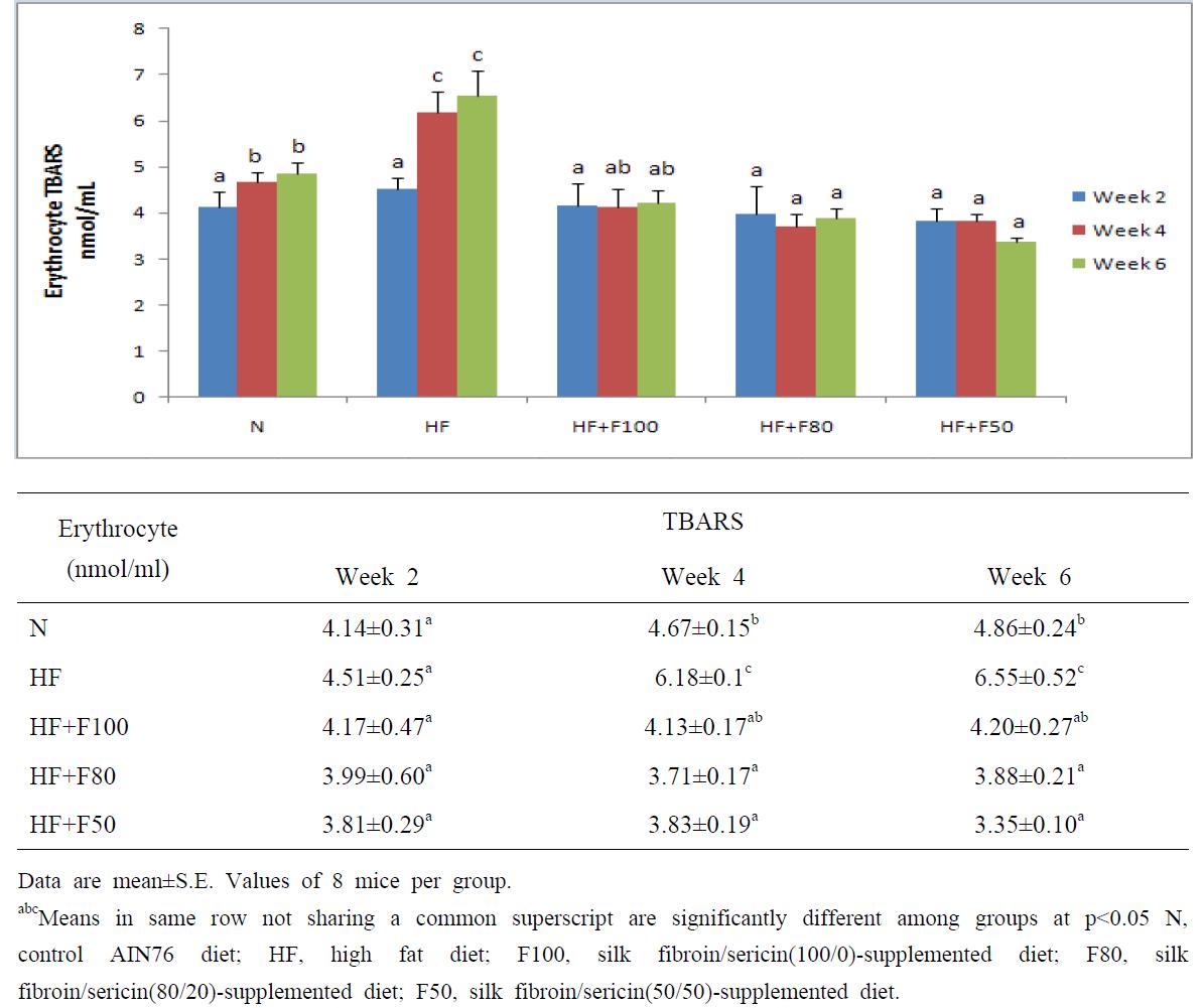 Effect of diet supplementation of silk fibroin/sericin mixtures on Erythrocyte TBARS in high fat fed mice