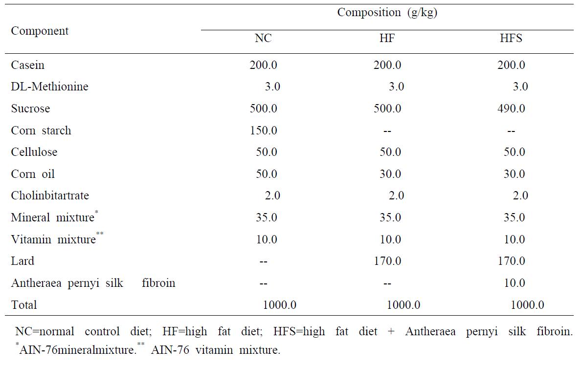 Composition of the Experimental Diets