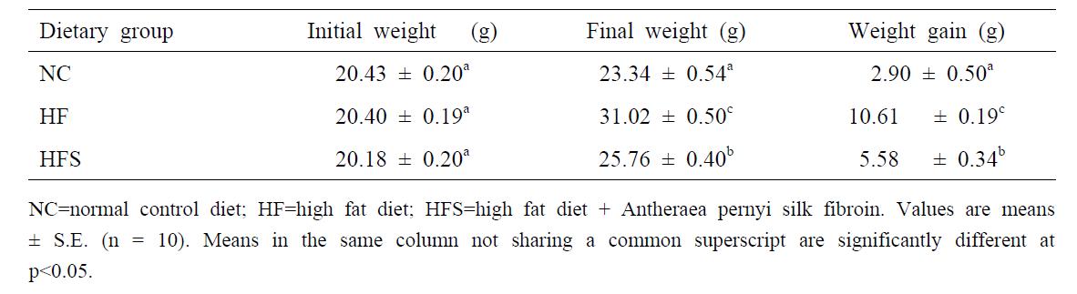 Body Weight Gain of Mice Fed with High Fat Diet Supplemented with Antheraea pernyi Silk Fibroin Powder