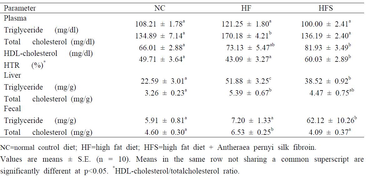 Plasma, Liver and Fecal Lipid Profiles in Mice Fed with High Fat Diet Supplemented with Antheraea pernyi Silk Fibroin Powder