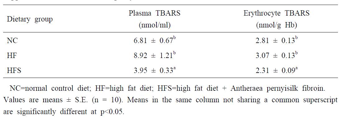 Plasma and Erythrocyte TBARS Concentration in Mice Fed with High Fat Diet Supplemented with Antheraea pernyi Silk Fibroin Powder