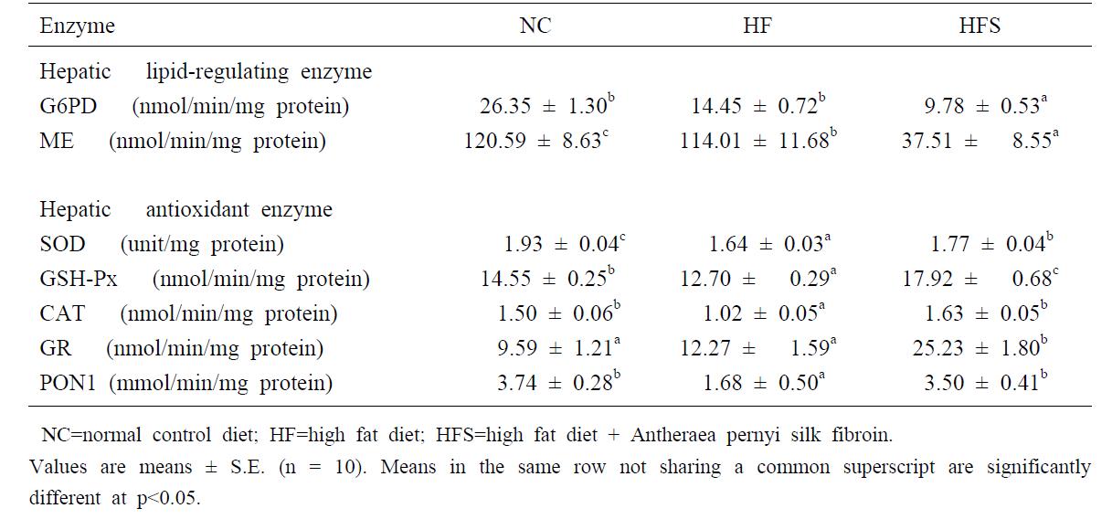 Hepatic Lipid-Regulating and Antioxidant Enzymes Activities in Mice Fed with High Fat Diet Supplemented with Antheraea pernyi Silk Fibroin Powder