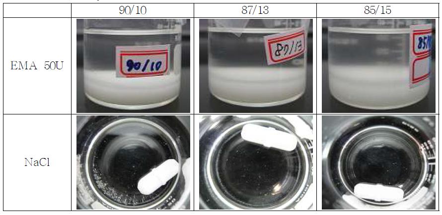 Solubility test result of EMA 50 and NaCl in acetone/water mixture