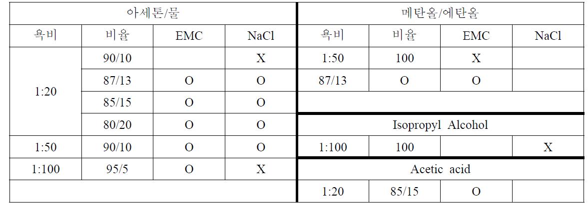 Summary of solubility test of EMC product in various organic solvents.