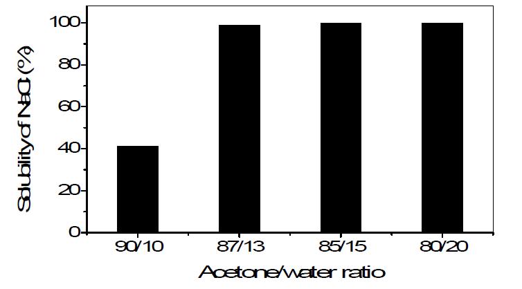 Solubility of NaCl in acetone/water mixtures with different mixture ratio.