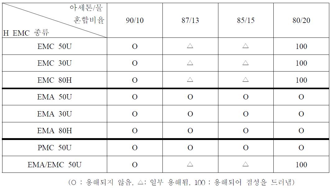 The solubility test result of HEMC products with various viscosity levels and substitution degrees in acetone/water mixtures.