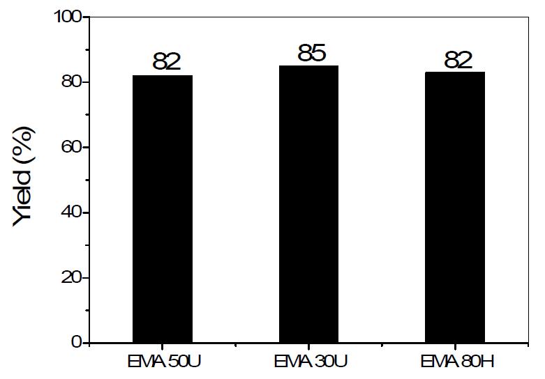 Yield of HEMC product with various viscosity levels.