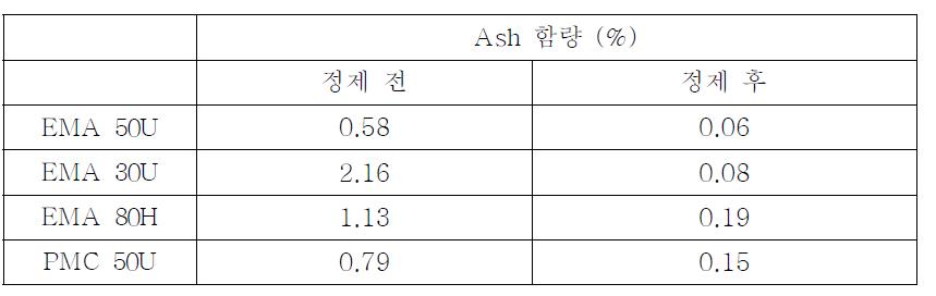 Ash content of HEMC and HPMC products after treatment in acetone/water mixture.