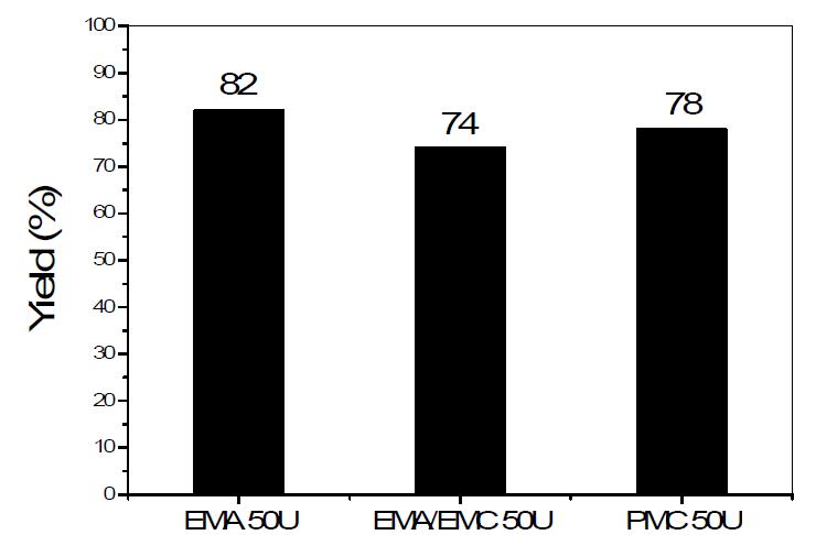 Yield of HEMC and HPMC products