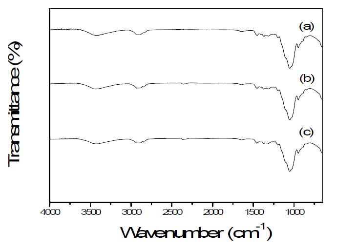 The FTIR spectra of HEMC films after refining process; (a) EMA 50U, (b) EMA 30U, and (c) EMA 80H.