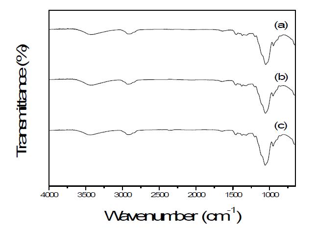 The FTIR spectra of HEMC and HPMC films after refining process; (a) EMA 50U, (b) PMC 50U, and (c) EMA/EMC 50U