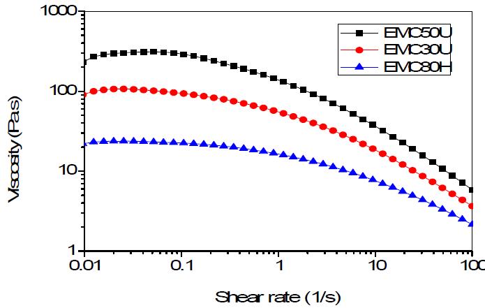 The relationship between shear viscosity and shear rate of 2% EMC aqueous solution with different molecular weights