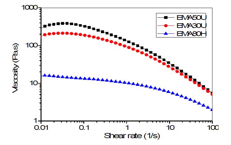 The relationship between shear viscosity and shear rate of 2% EMA aqueous solution with different molecular weights