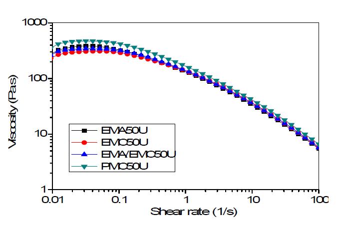 The relationship between shear viscosity and shear rate of 2% HEMC and HPMC aqueous solution with various substitution types and substitution degrees