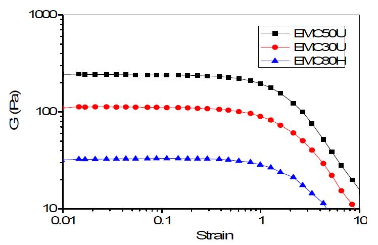 Strain sweep test result of 2% EMC aqueous solution with various molecular weights