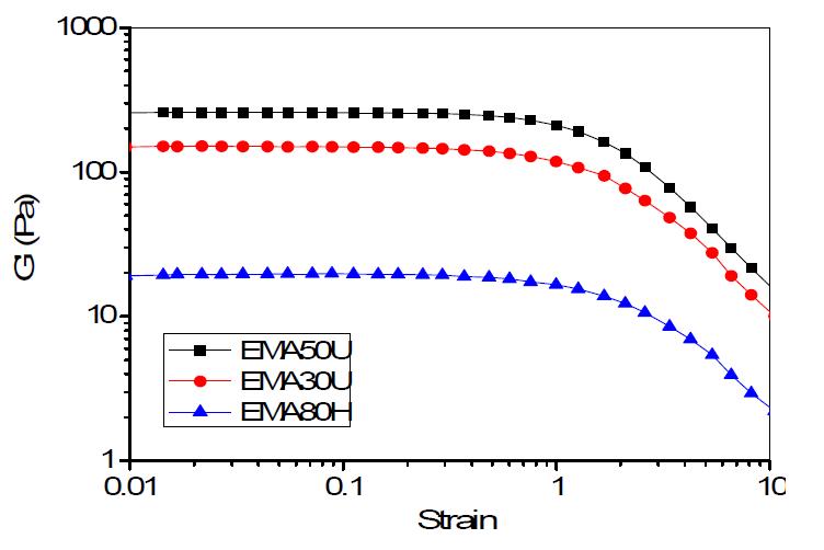 Strain sweep test result of 2% EMA aqueous solution with various molecular weights