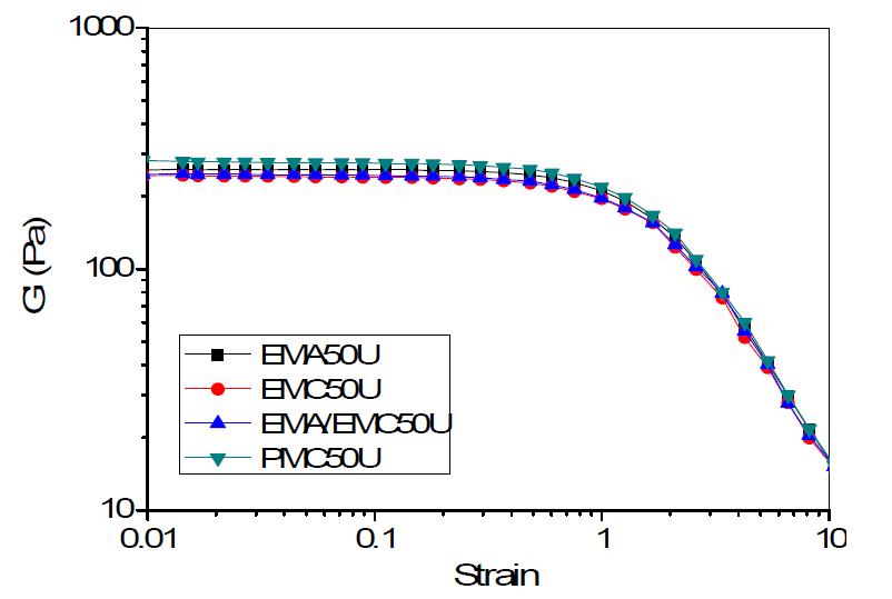 Strain sweep test result of 2% HPMC and HEMC aqueous solution with different substitution degree