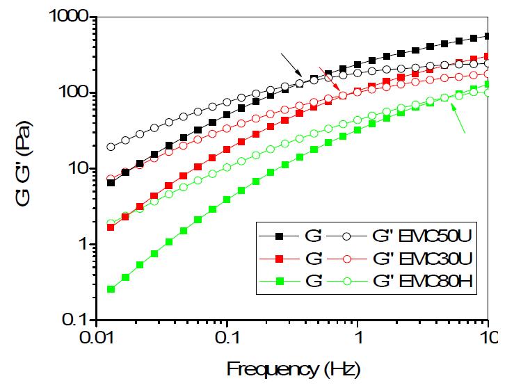 The effect of molecular weight on the frequency sweep test result of 2% HEMC aqueous solution