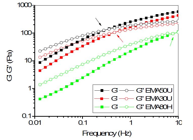 The effect of molecular weight on the frequency sweep test result of 2% HEMC aqueous solution