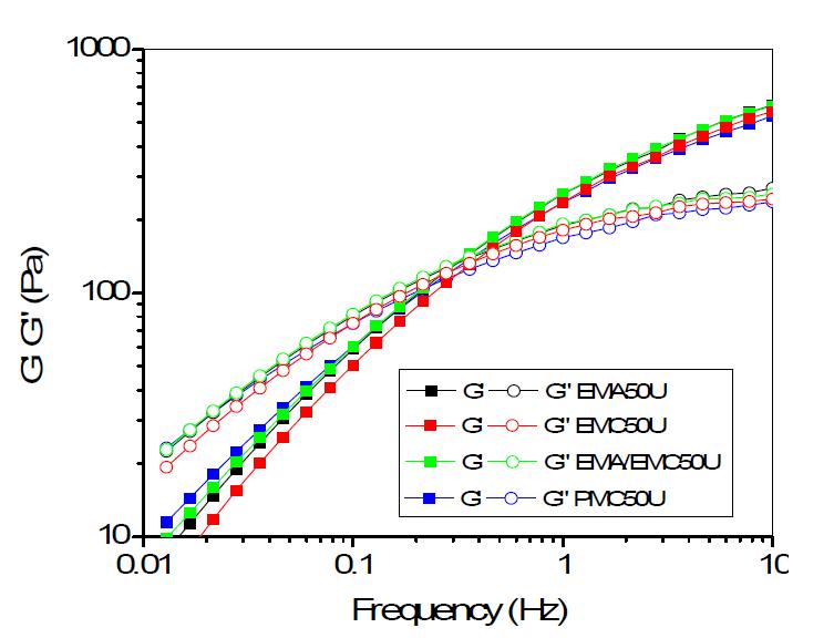 The effect of molecular weight on the frequency sweep test result of 2% HPMC and HEMA aqueous solution with different substitution degree