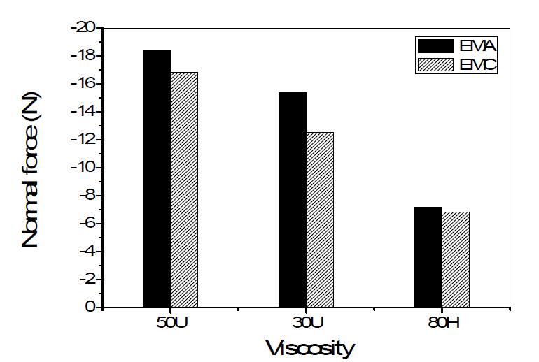 The effect of viscosity on the adhesion strength of 2% HEMC aqueous solution