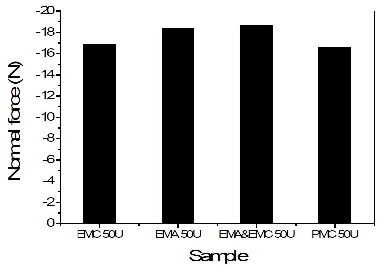 The adhesion strength of 2% HPMC and HEMA aqueous solution with various substitution degrees