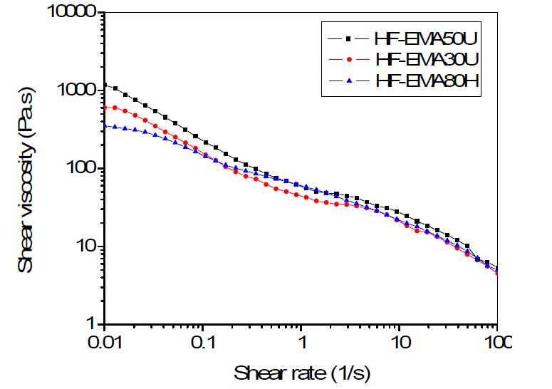 The relationship between shear viscosity and shear rate of diet paste with various molecular weight HEMC products at pH 7.4 solution.