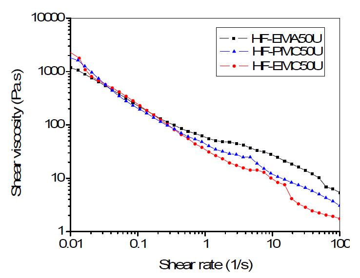 The relationship between shear viscosity and shear rate of diet paste with various molecular weight HPMC and HEMC products at pH 7.4 solution.