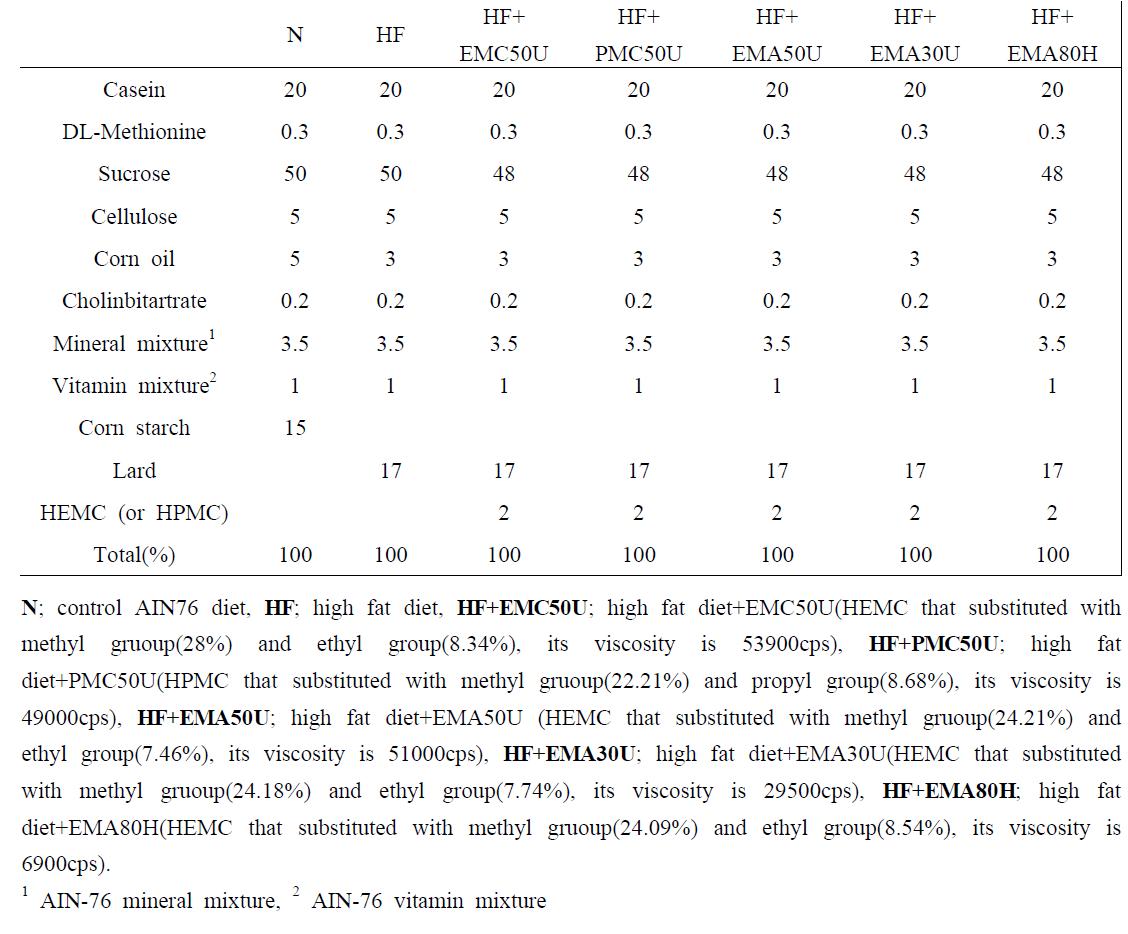 Diet composition for experiment